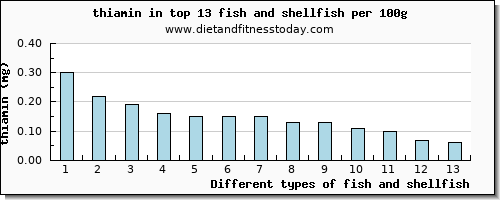 fish and shellfish thiamin per 100g